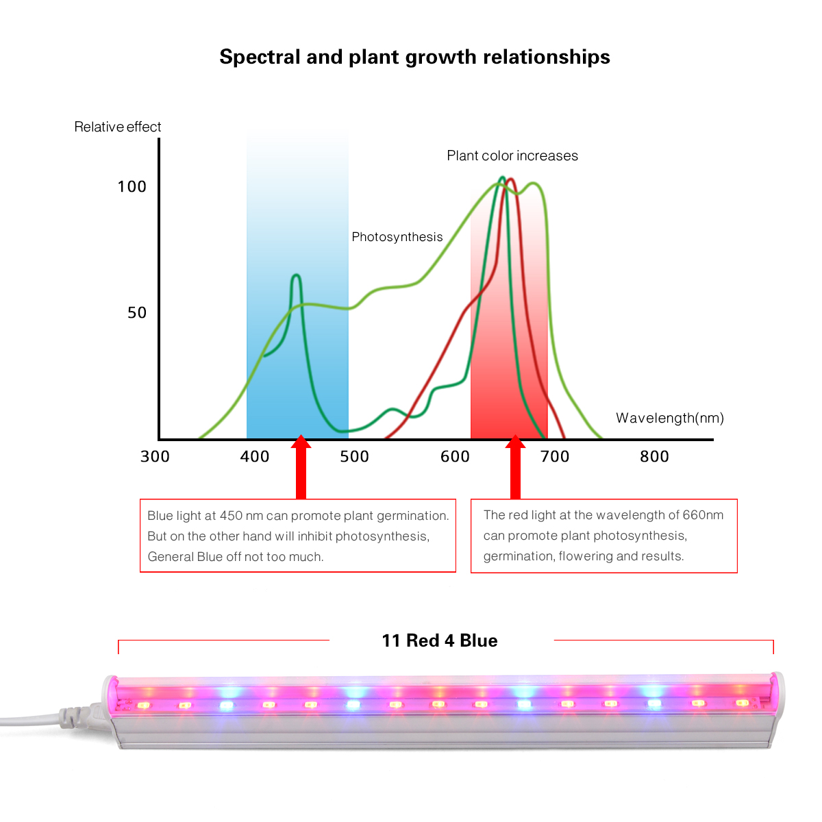 AC220V 110V LED 성장 빛 1-5Pcs LE - Indoor Garden Kit 리뷰 및 가격